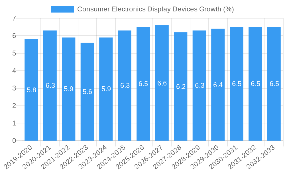 Consumer Electronics Display Devices Growth