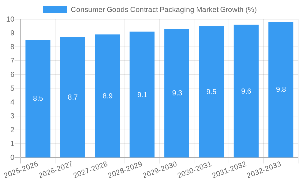 Consumer Goods Contract Packaging Market Growth