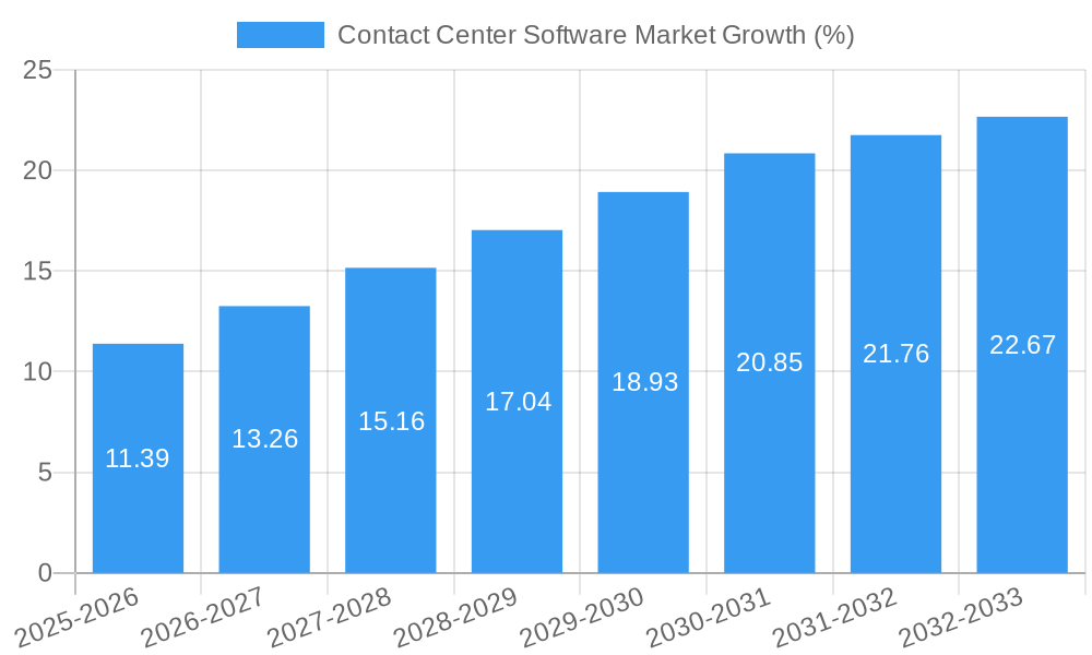 Contact Center Software Market Growth