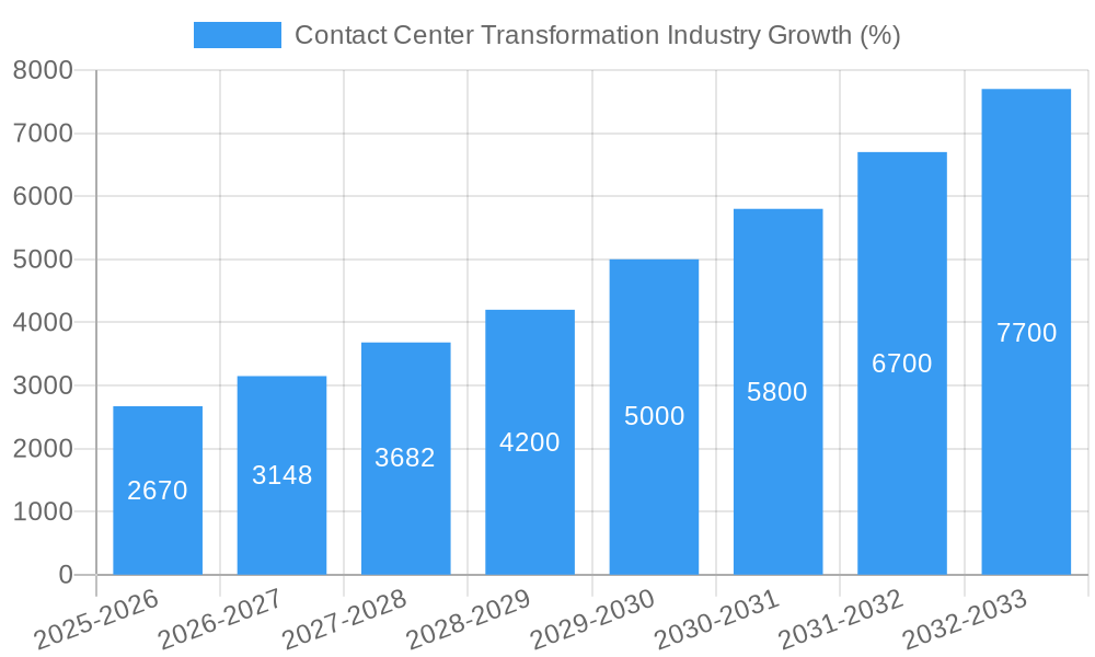 Contact Center Transformation Industry Growth