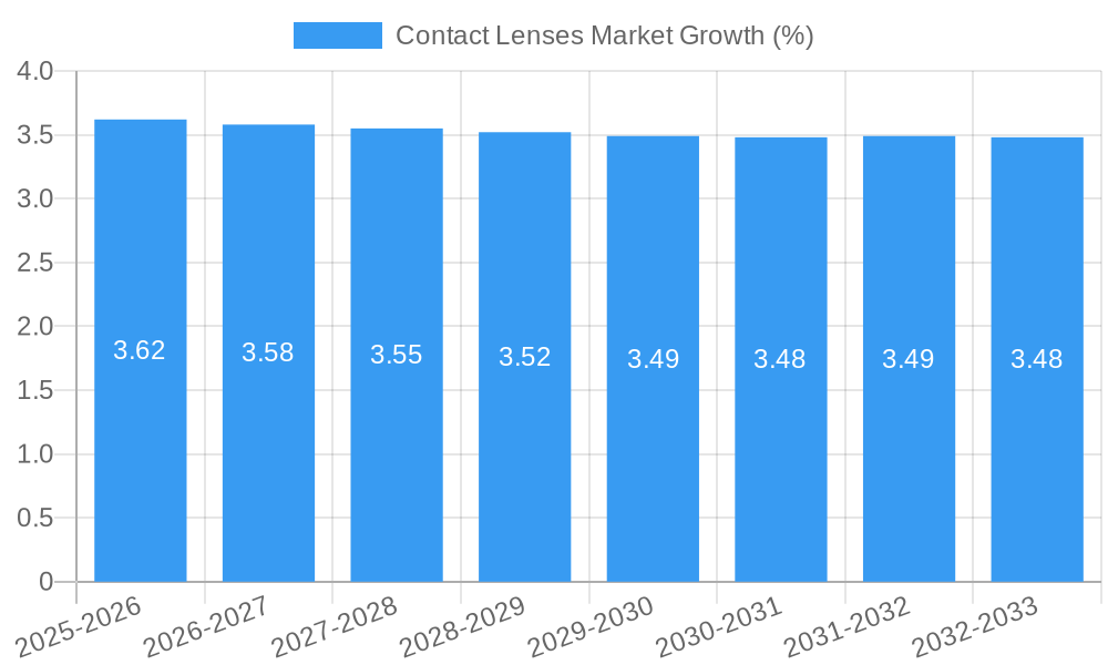 Contact Lenses Market Growth