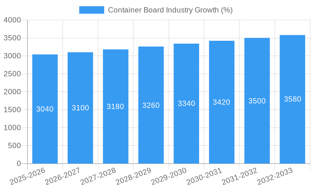 Container Board Industry Growth