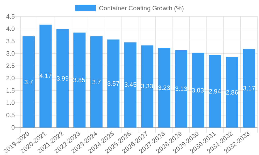 Container Coating Growth