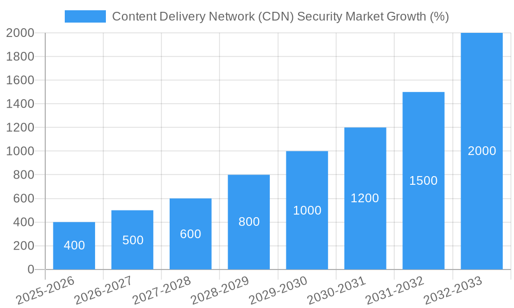 Content Delivery Network (CDN) Security Market Growth