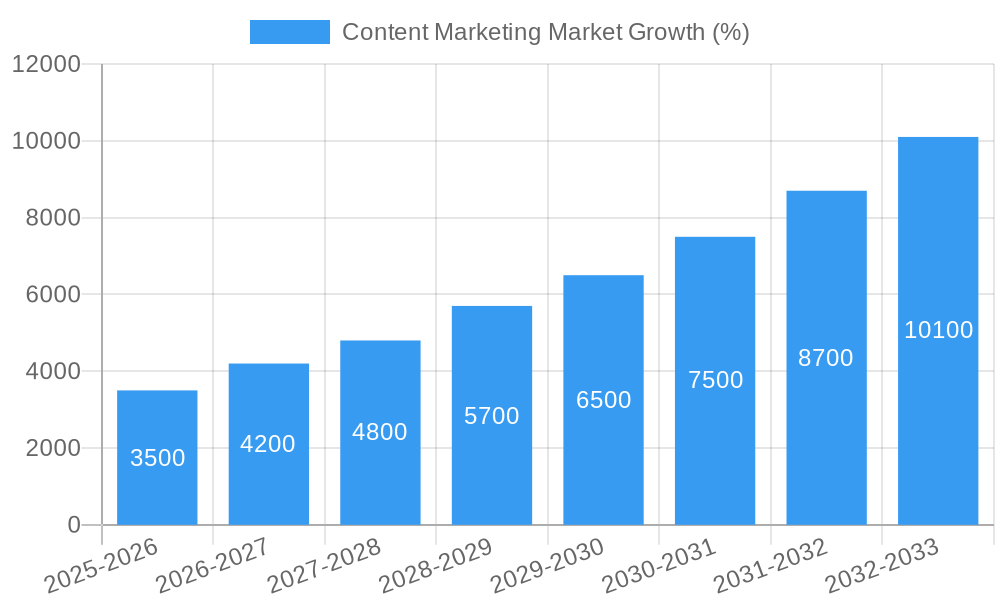 Content Marketing Market Growth