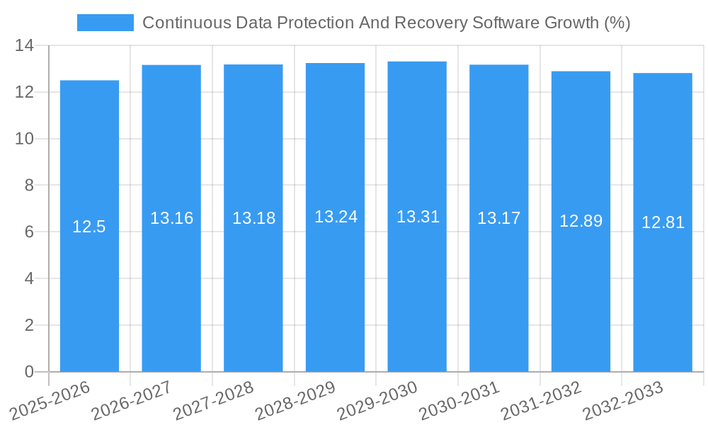 Continuous Data Protection And Recovery Software Growth
