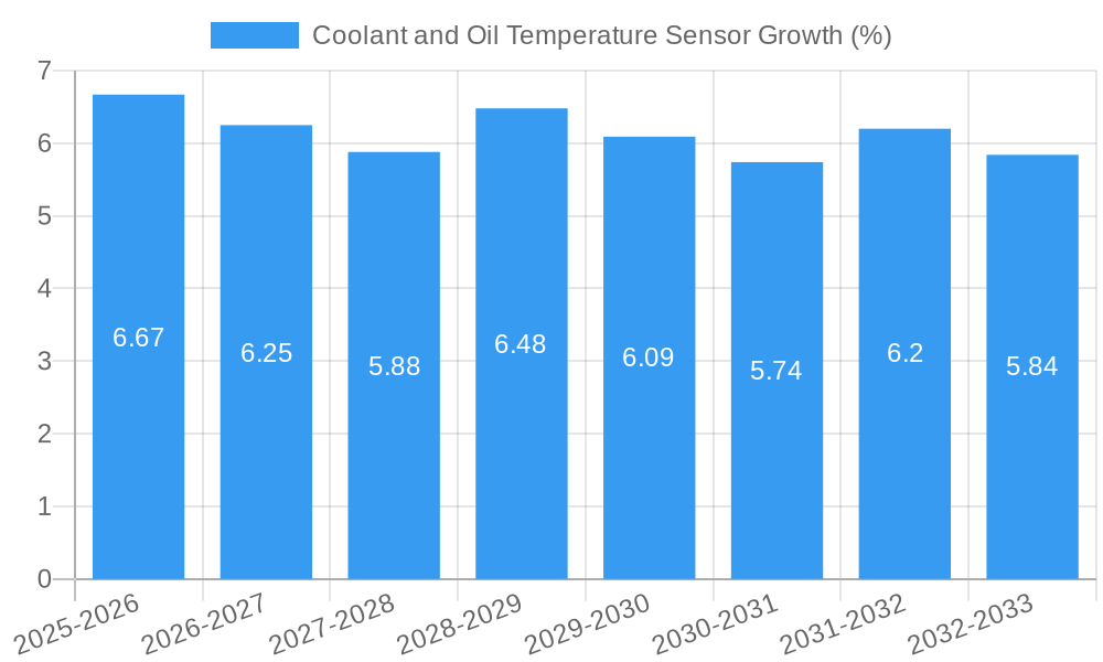 Coolant and Oil Temperature Sensor Growth