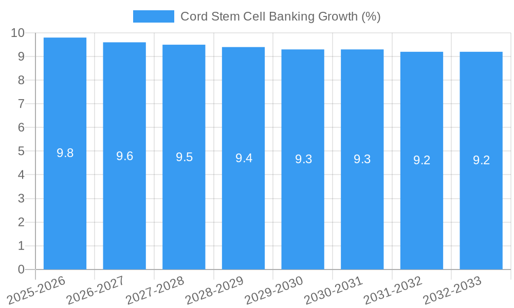 Cord Stem Cell Banking Growth