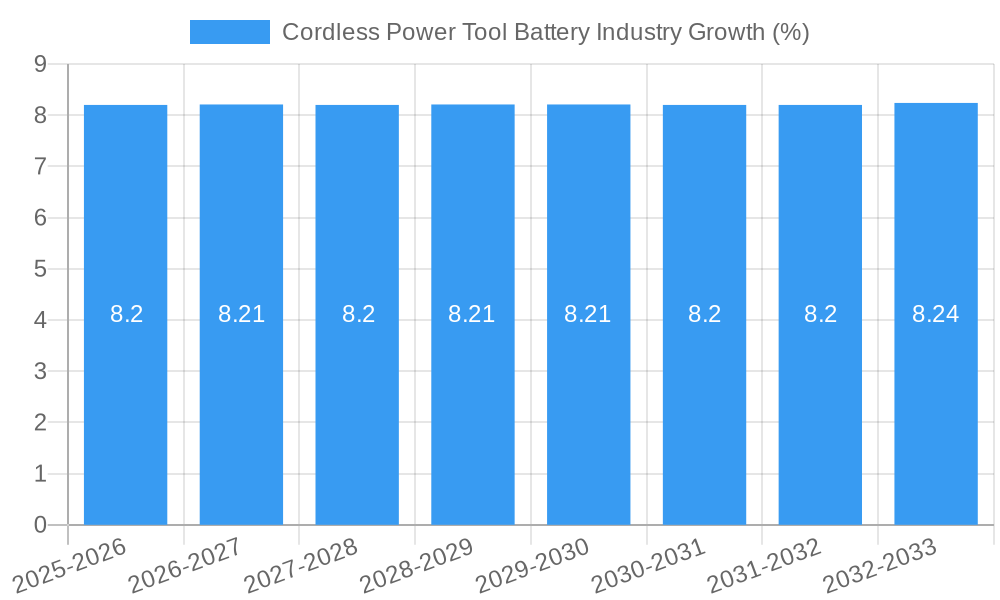 Cordless Power Tool Battery Industry Growth