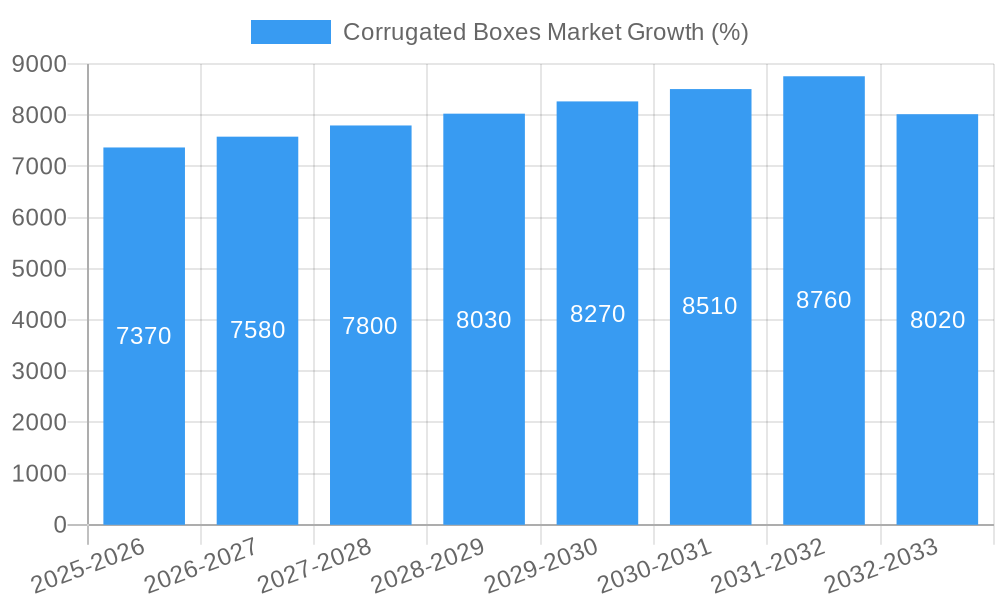 Corrugated Boxes Market Growth