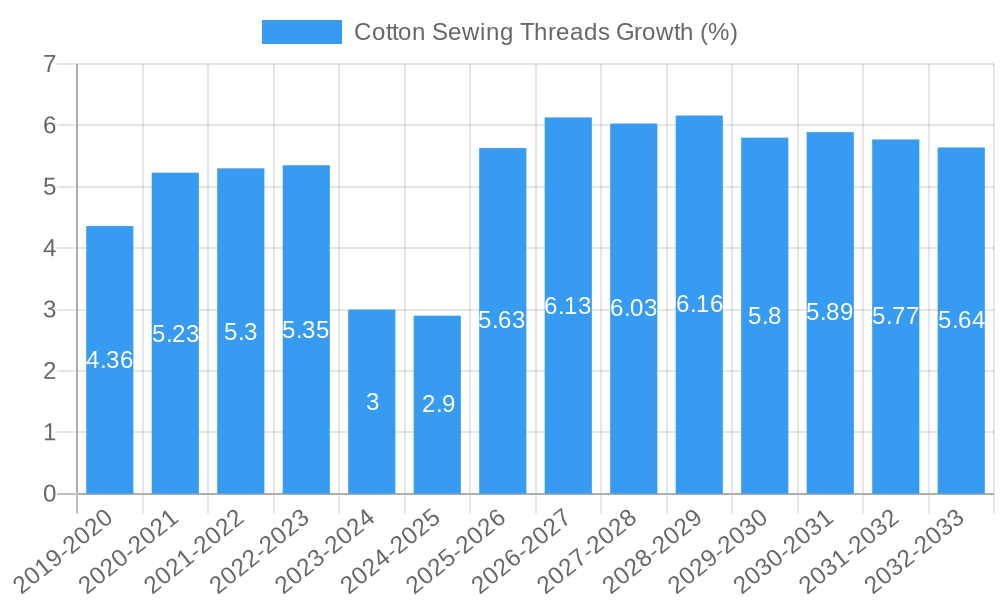 Cotton Sewing Threads Growth