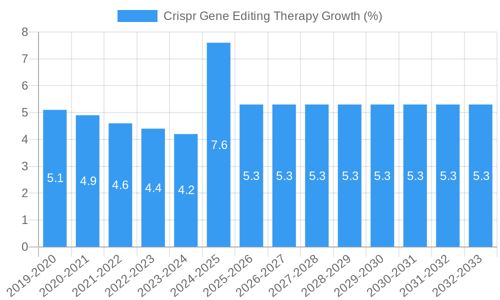 Crispr Gene Editing Therapy Growth