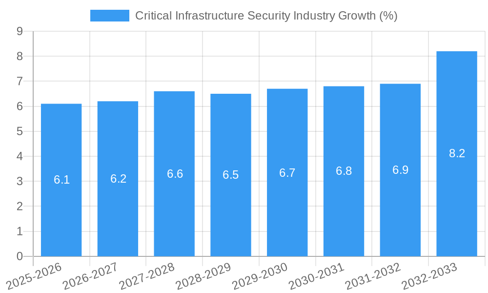 Critical Infrastructure Security Industry Growth
