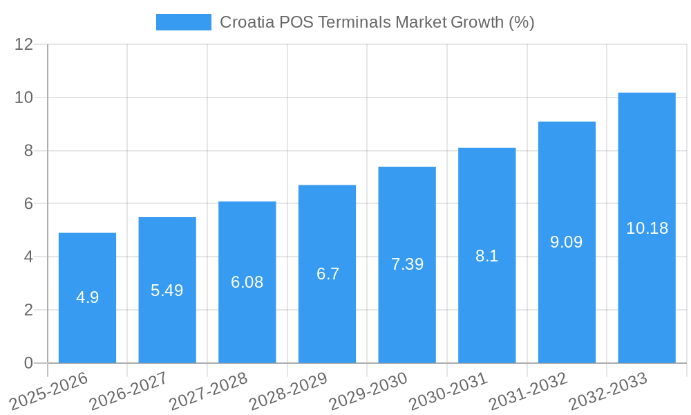 Croatia POS Terminals Market Growth