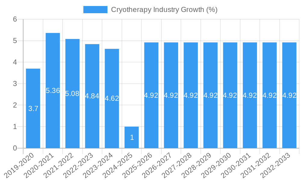 Cryotherapy Industry Growth