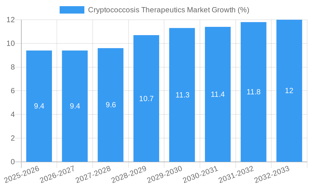 Cryptococcosis Therapeutics Market Growth