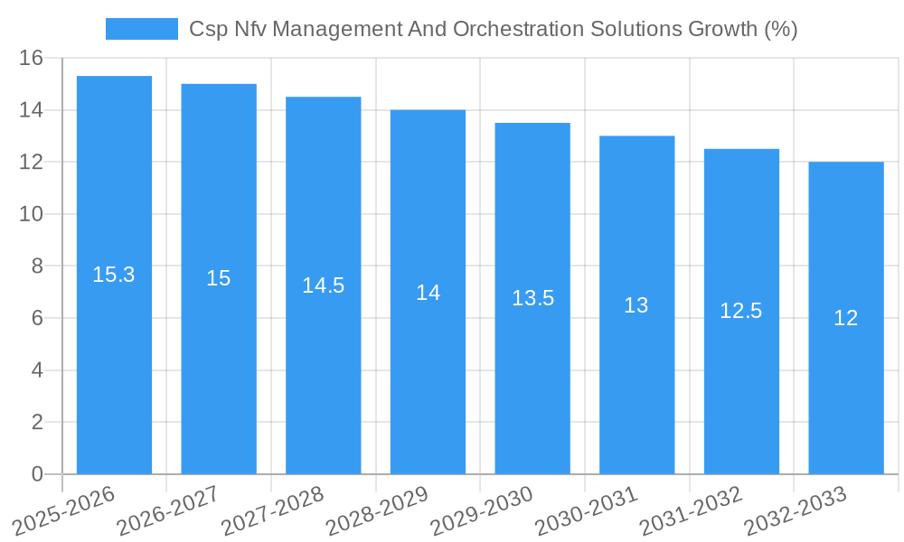 Csp Nfv Management And Orchestration Solutions Growth