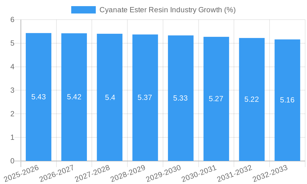 Cyanate Ester Resin Industry Growth