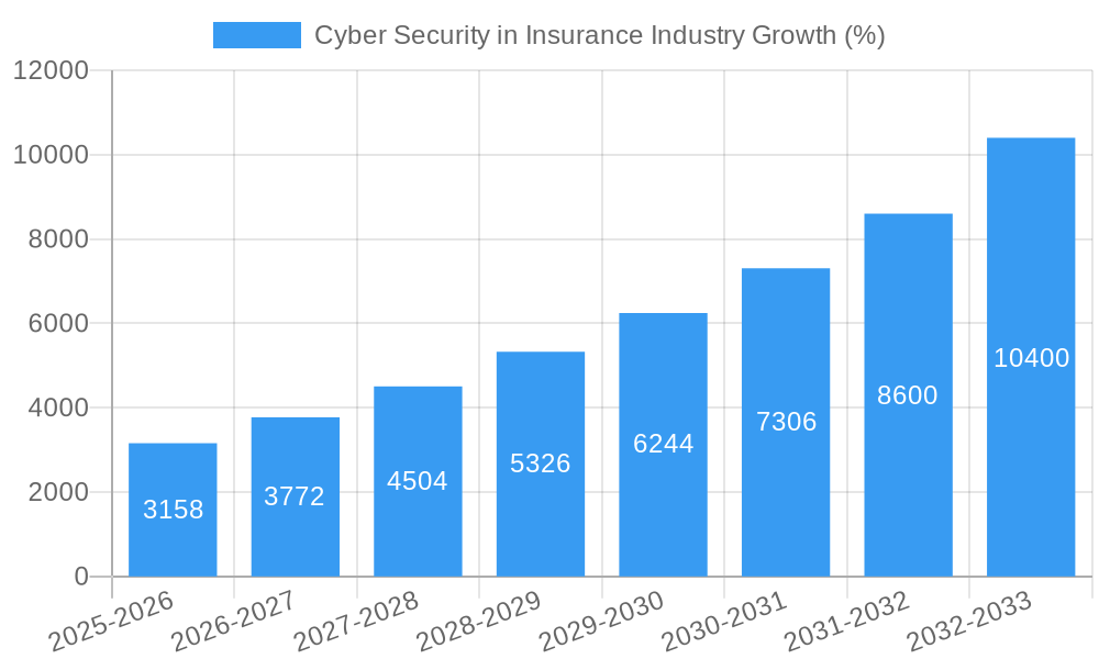 Cyber Security in Insurance Industry Growth