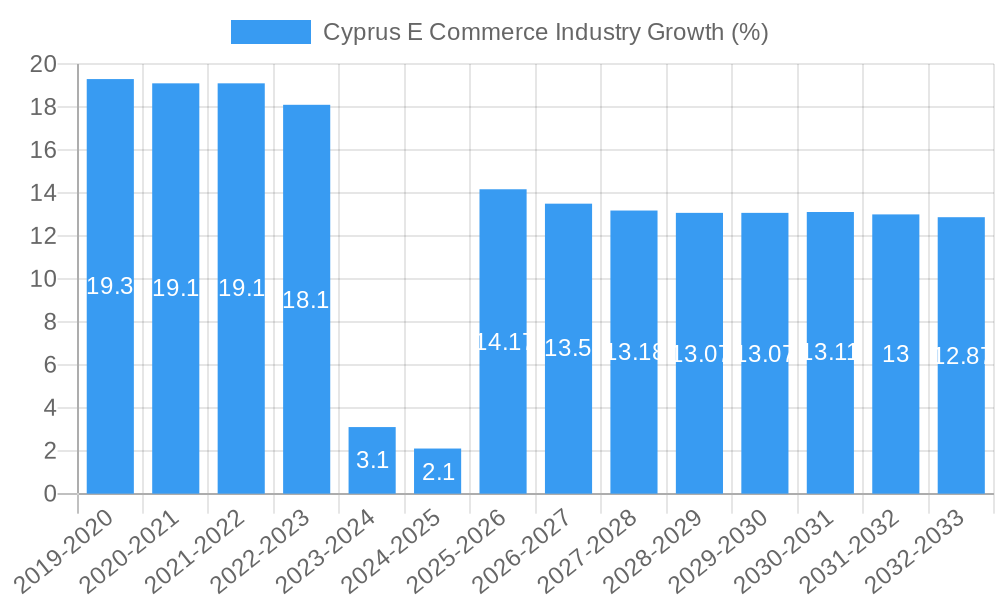 Cyprus E Commerce Industry Growth