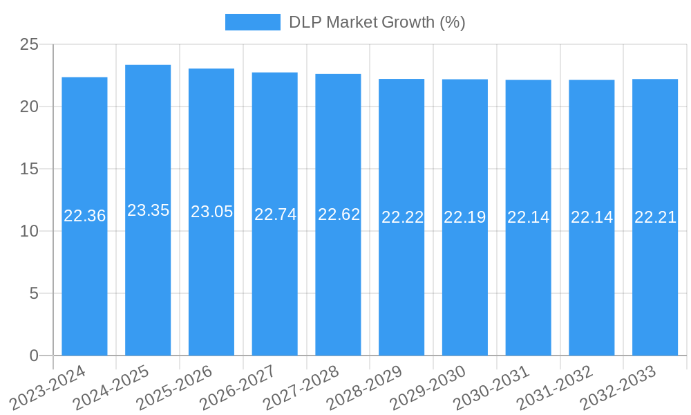 DLP Market Growth