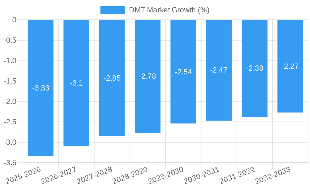 DMT Market Growth