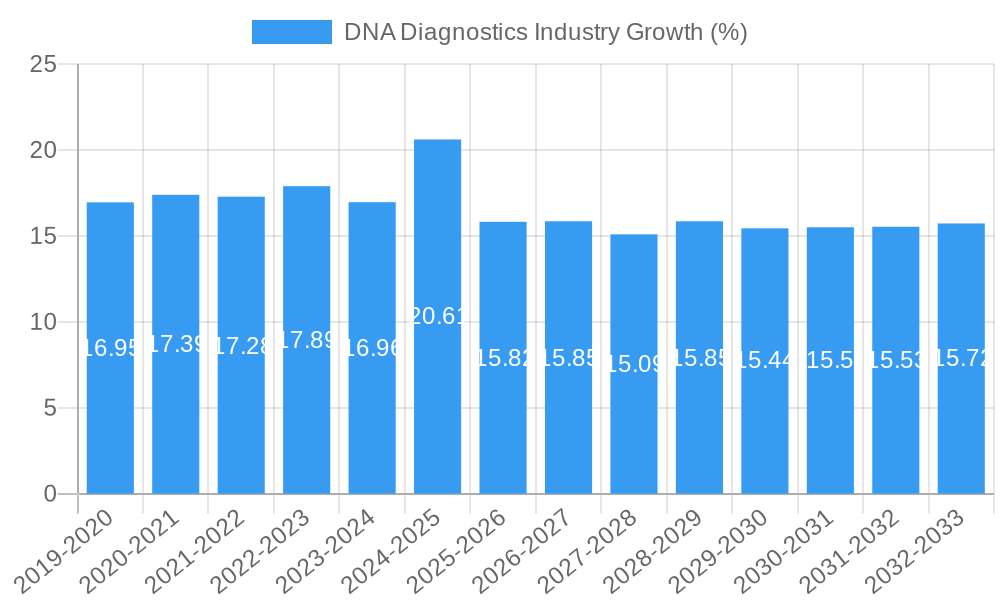 DNA Diagnostics Industry Growth
