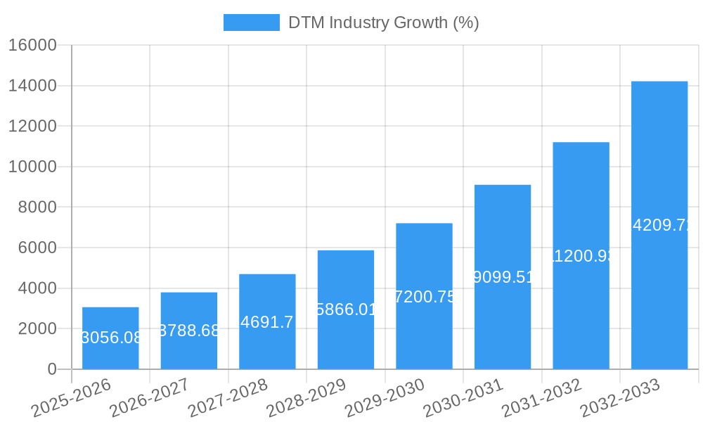 DTM Industry Growth