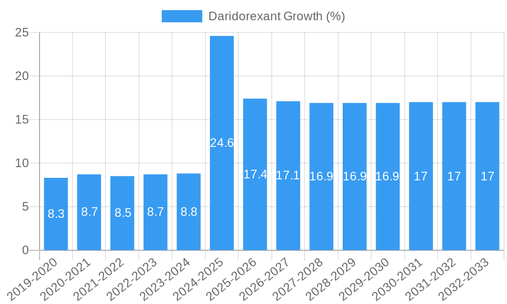 Daridorexant Growth