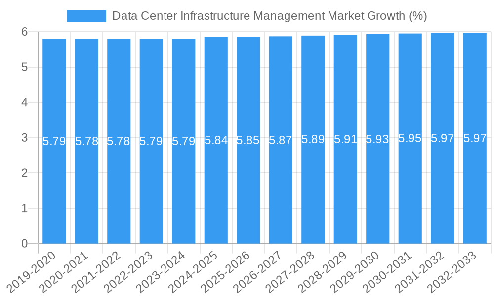 Data Center Infrastructure Management Market Growth