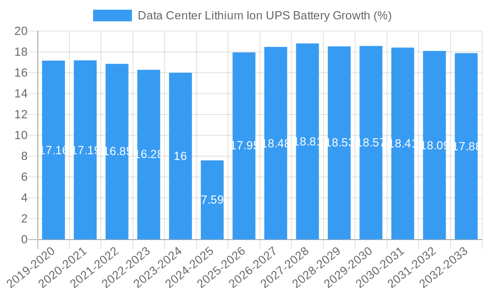 Data Center Lithium Ion UPS Battery Growth