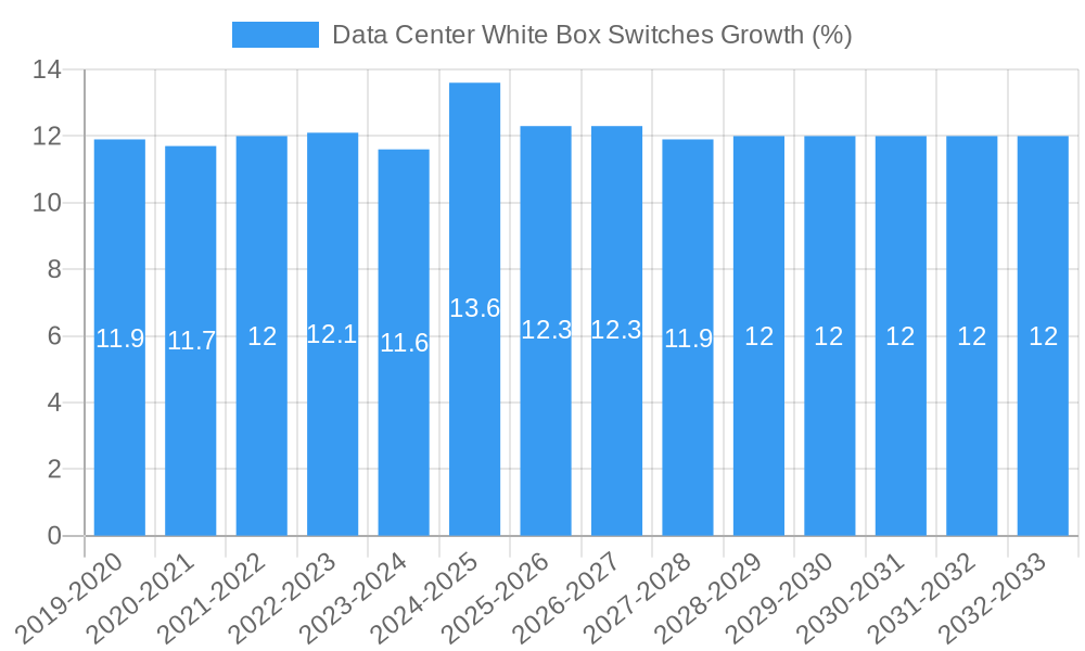 Data Center White Box Switches Growth