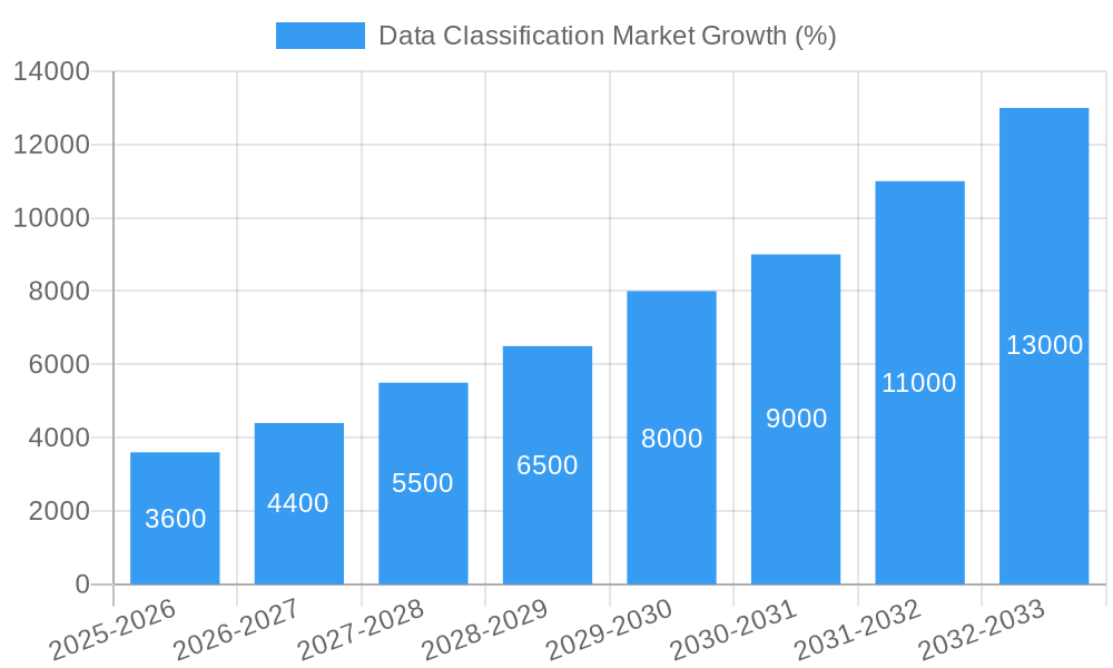 Data Classification Market Growth
