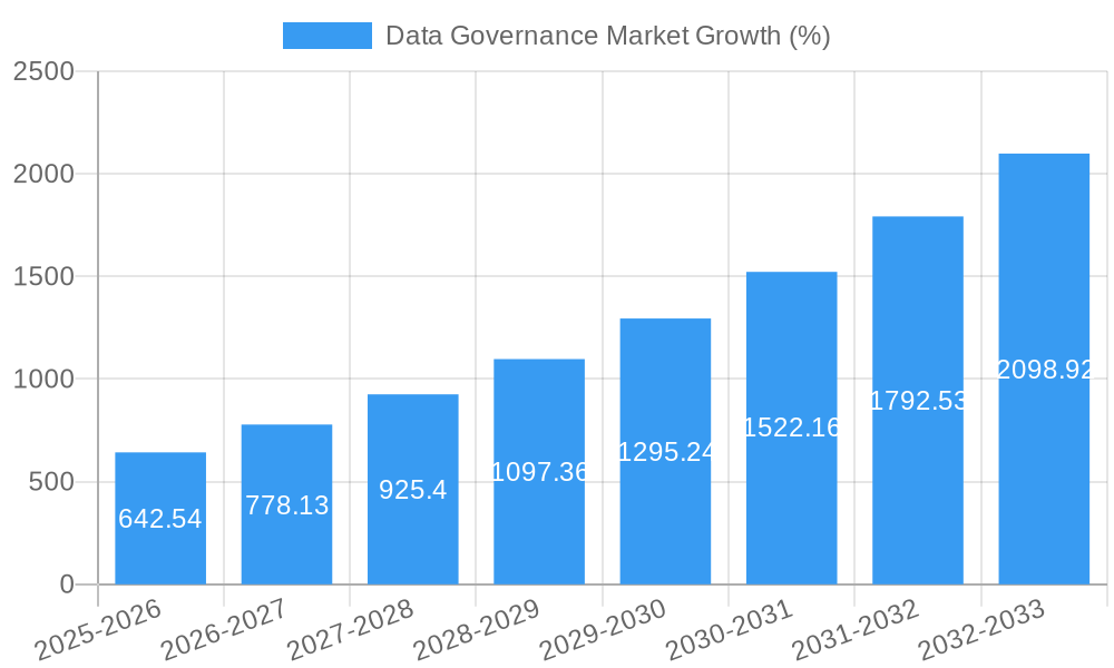 Data Governance Market Growth