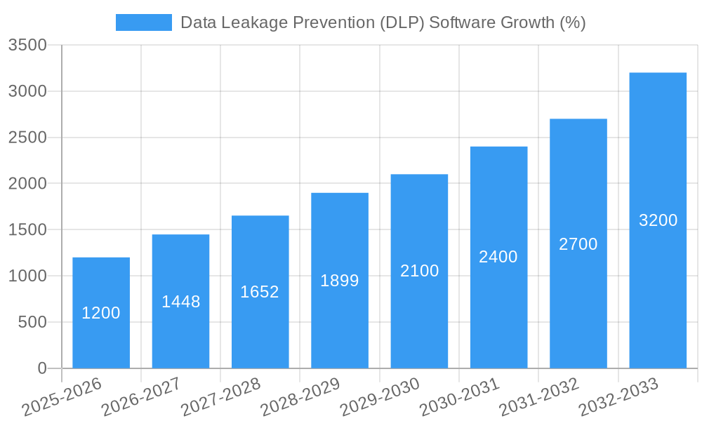 Data Leakage Prevention (DLP) Software Growth