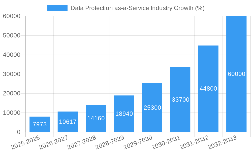 Data Protection as-a-Service Industry Growth