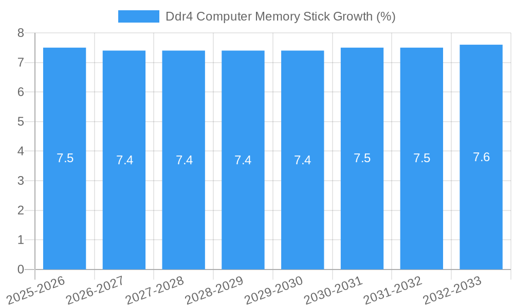Ddr4 Computer Memory Stick Growth