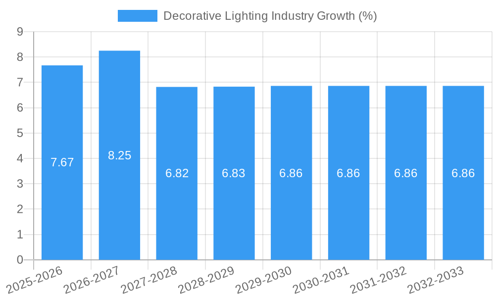 Decorative Lighting Industry Growth