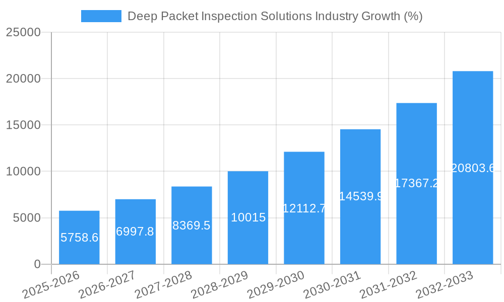 Deep Packet Inspection Solutions Industry Growth