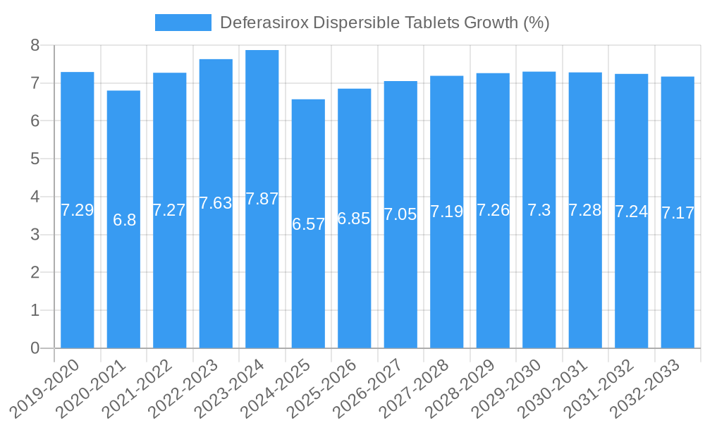 Deferasirox Dispersible Tablets Growth
