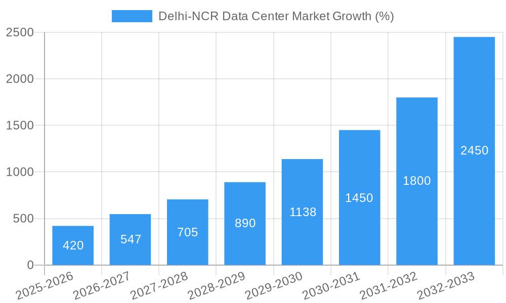 Delhi-NCR Data Center Market Growth