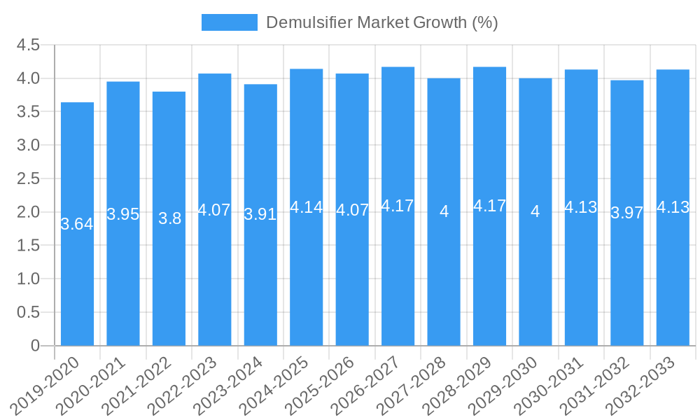 Demulsifier Market Growth