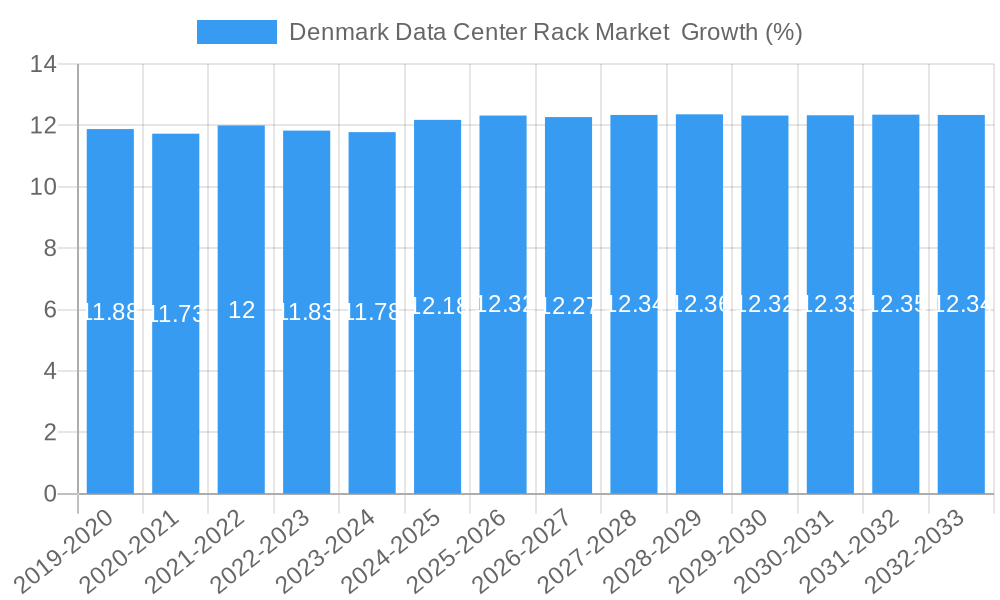 Denmark Data Center Rack Market  Growth