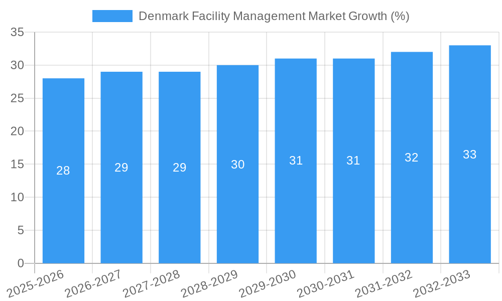 Denmark Facility Management Market Growth