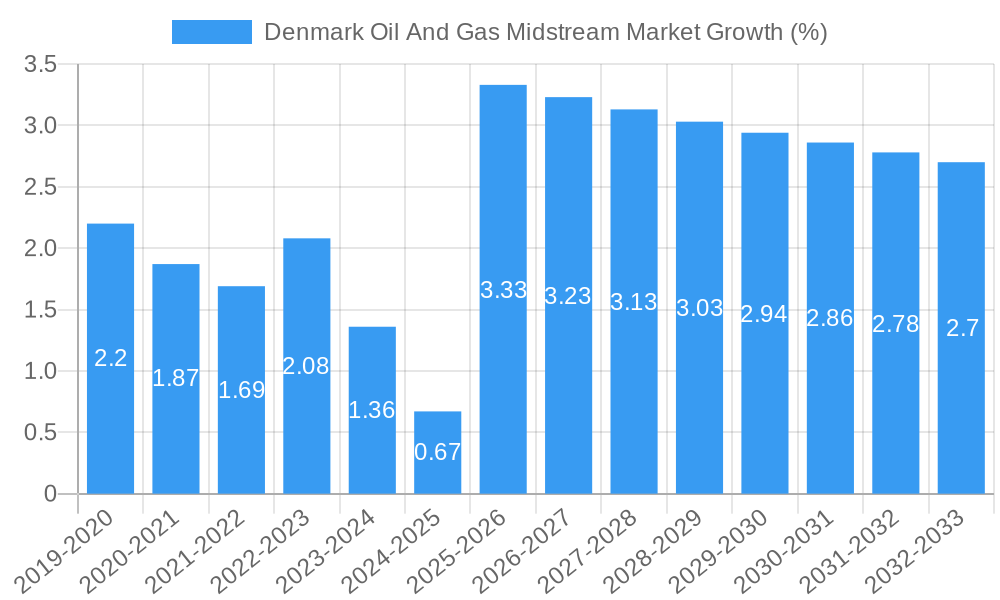 Denmark Oil And Gas Midstream Market Growth