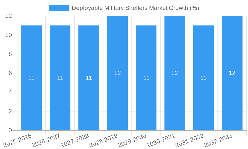 Deployable Military Shelters Market Growth