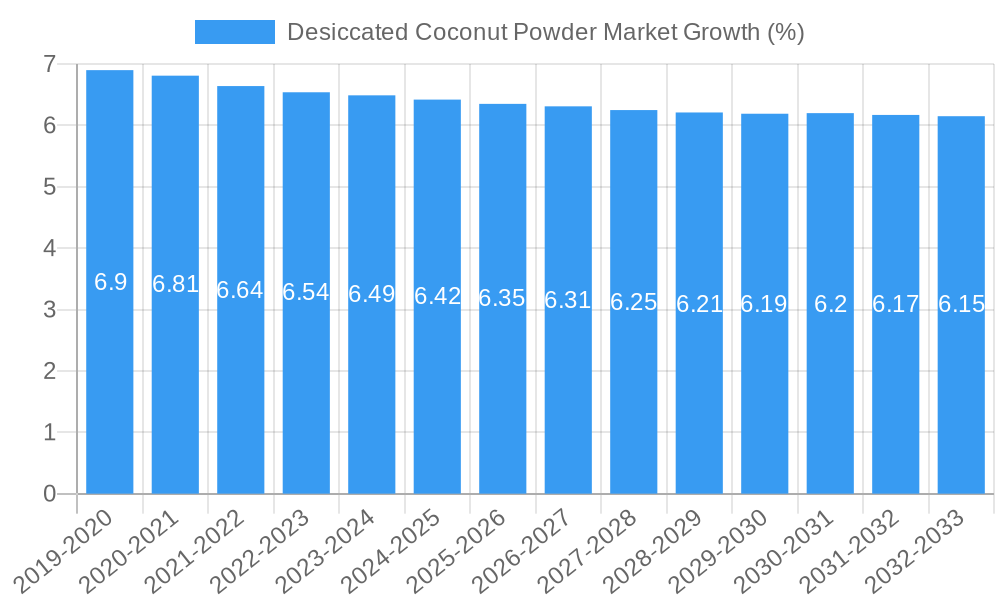 Desiccated Coconut Powder Market Growth