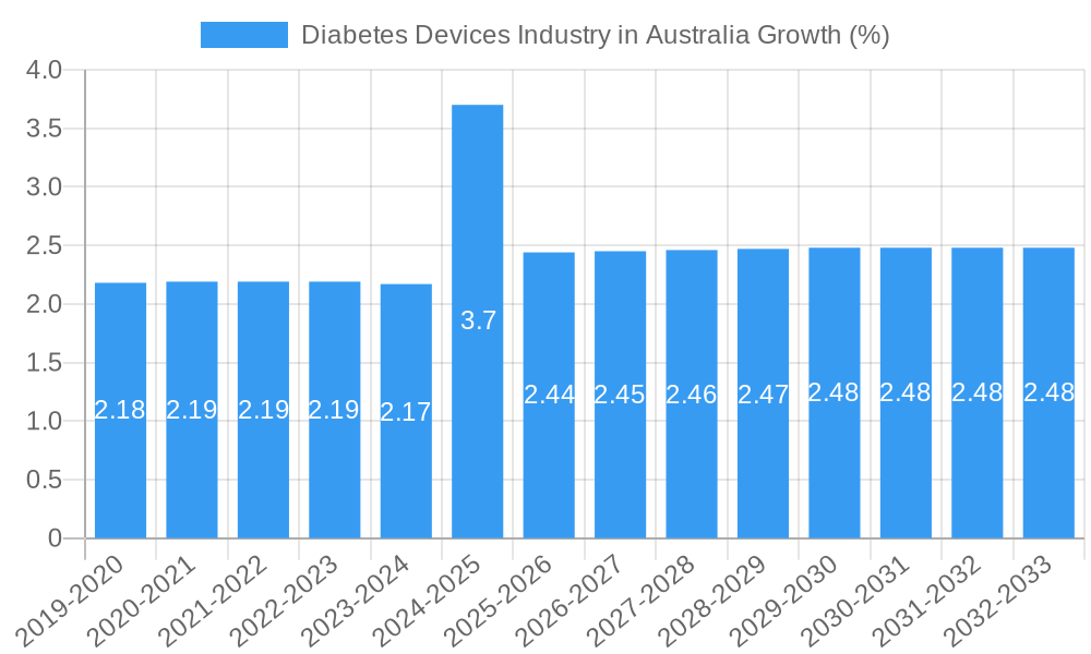 Diabetes Devices Industry in Australia Growth