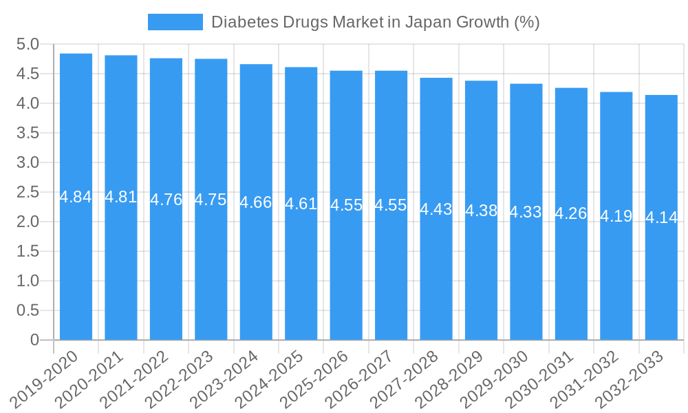 Diabetes Drugs Market in Japan Growth