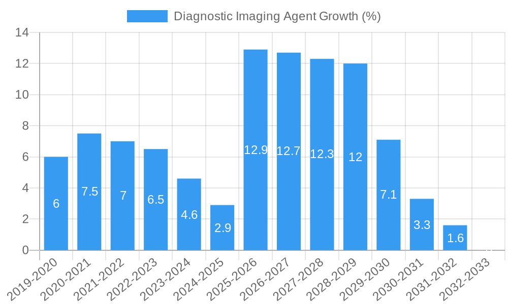 Diagnostic Imaging Agent Growth